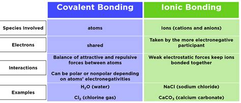 what are the two differences between ionic and covalent bonds