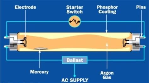 What Are The Two Functions Of Ballast