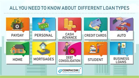 what are the two loan types
