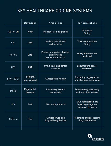what are the two main coding systems