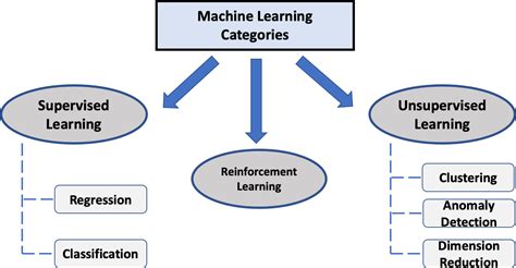 what are the two main problem classes of statistical supervised learning explain them