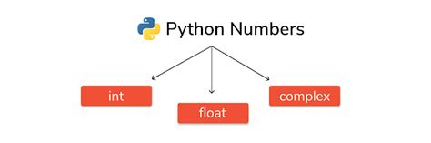 what are the two types of numeric data types in python