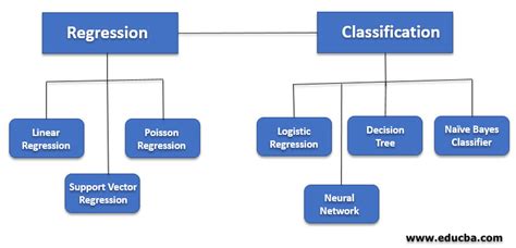 what are the two types of supervised machine learning algorithms