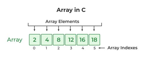 what are the types of arrays in c with examples