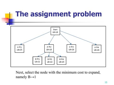 what are the types of assignment problem