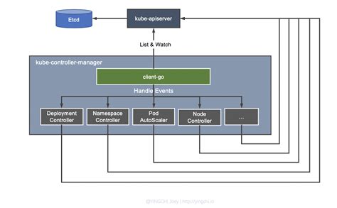 What Are The Types Of Controller Manager In Kubernetes