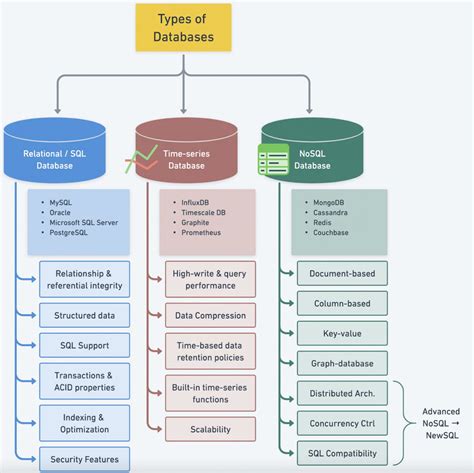 what are the types of database structure
