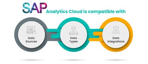 what are the types of datasets in sap analytics cloud