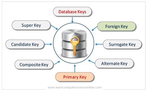 what are the types of keys in database