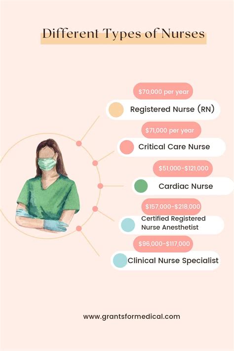 what are the types of nurses
