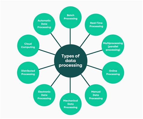 What Are The Types Of Processing