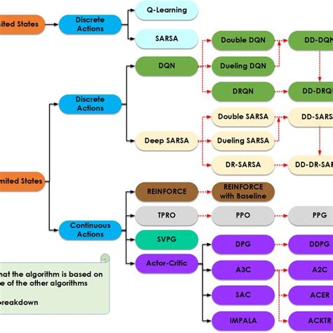 what are the types of reinforcement learning algorithms