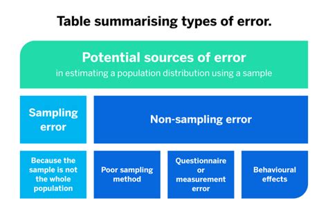 what are the types of sampling errors