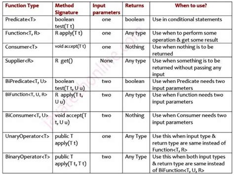 What Are The Various Categories Of Predefined Functional Interfaces