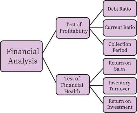 what are the various methods of financial statement analysis