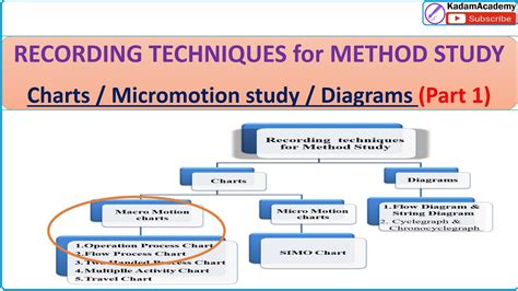 what are the various recording techniques used in method study