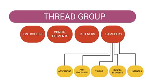 What Are Thread Groups In Jmeter