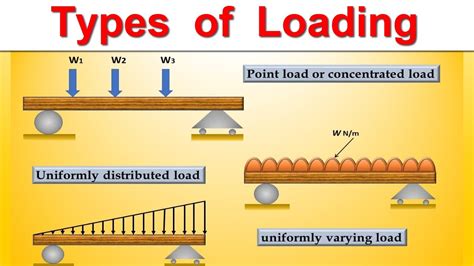 what are three different examples of loads