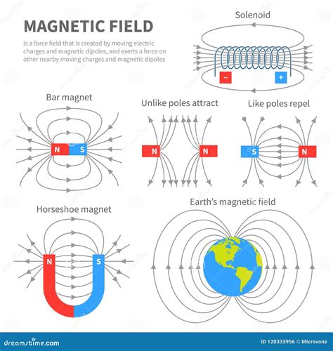 What Are Three Examples Of Magnetic Fields