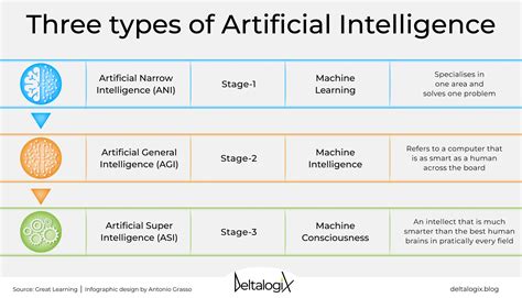 what are three types of artificial intelligence
