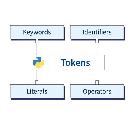 what are tokens in python how many types of tokens are allowed in python