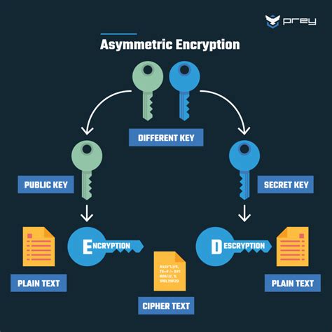 what are two asymmetric encryption algorithms