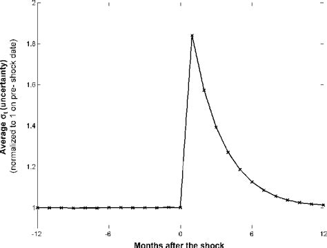 What Are Uncertainty Shocks