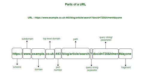 what are url explain with suitable examples