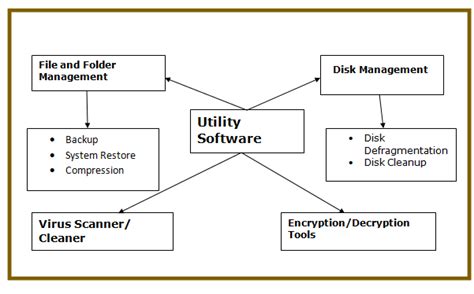 what are utility software write any four types of utility software