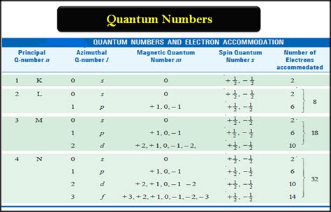 What Are Valid Quantum Numbers