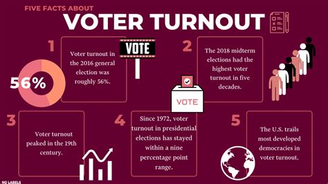 what are ways to increase voter turnout