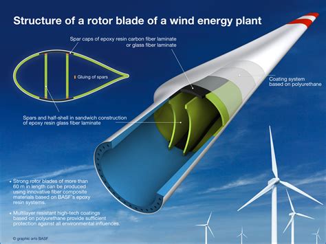 what are wind turbine blades made of