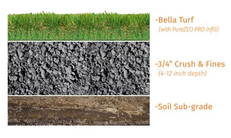 What Base To Use For Artificial Turf