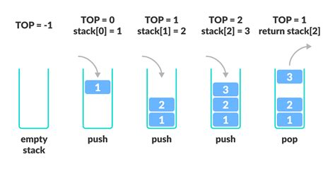 What Behavior Do Elements In A Stack Follow