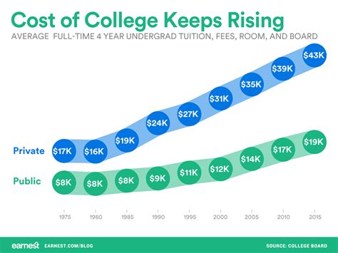 what benefits does college have