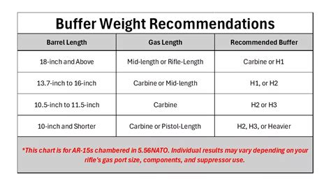 What Buffer Weight To Use