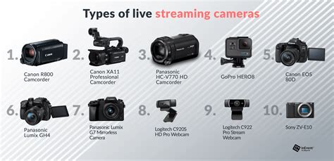 what camera do streamers use