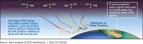 what can cause gps interference