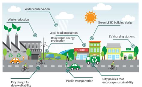 what can make a city more sustainable