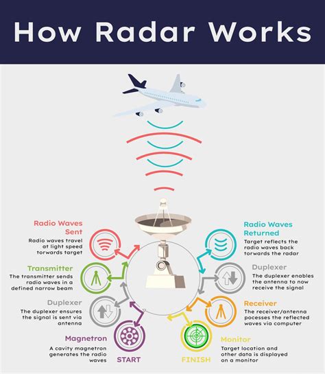 What Can Radar Detect