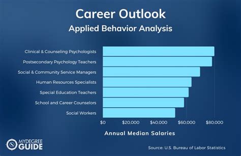 what can you do with a masters degree in applied behavior analysis