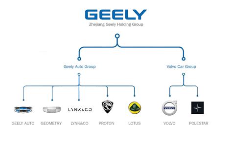 what car companies does geely own