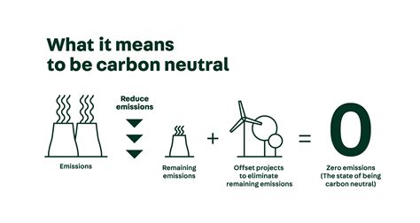 what carbon neutral means