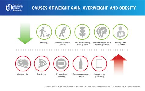 What Caused Weight Gain