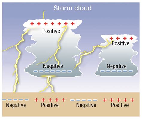 What Causes A Lightning Bolt