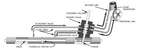 What Causes A Steering Rack To Go