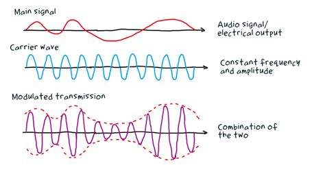 What Causes Am Radio Interference