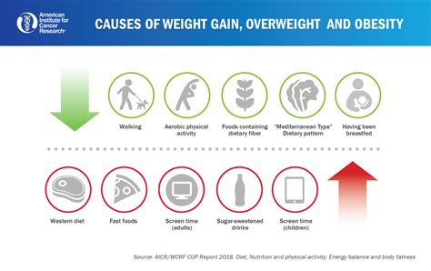What Causes Excessive Weight Gain