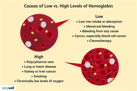 what causes high red blood cells and low platelets
