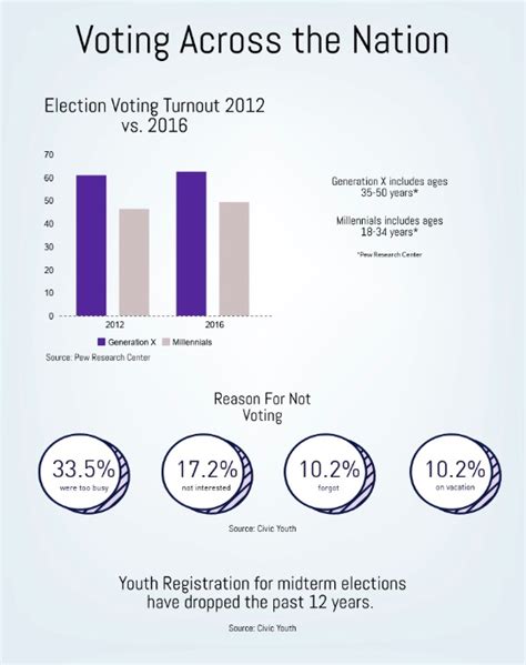 what causes low voter turnout